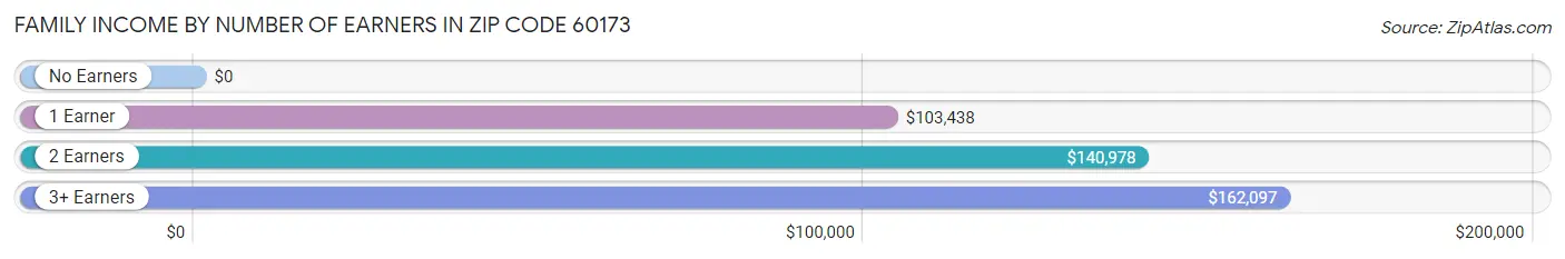 Family Income by Number of Earners in Zip Code 60173