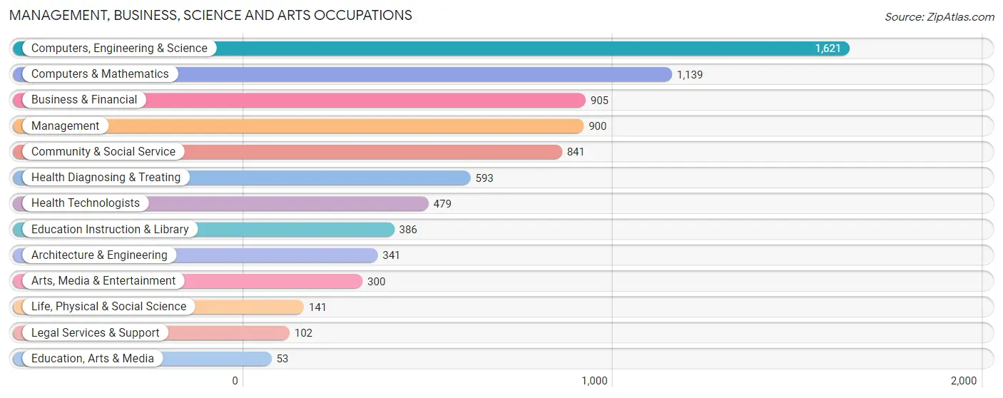 Management, Business, Science and Arts Occupations in Zip Code 60173