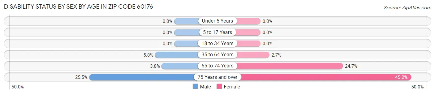 Disability Status by Sex by Age in Zip Code 60176