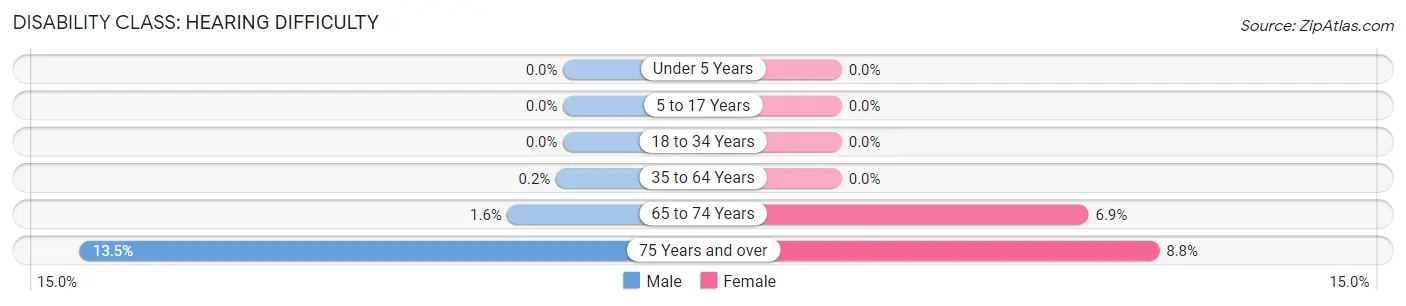Disability in Zip Code 60176: <span>Hearing Difficulty</span>