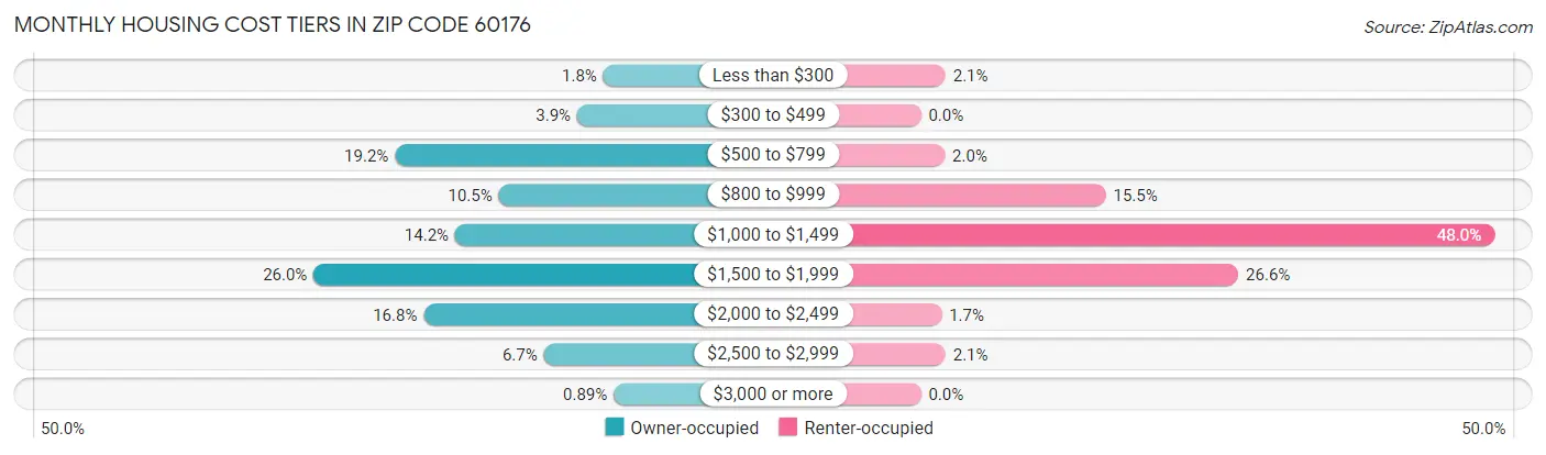 Monthly Housing Cost Tiers in Zip Code 60176