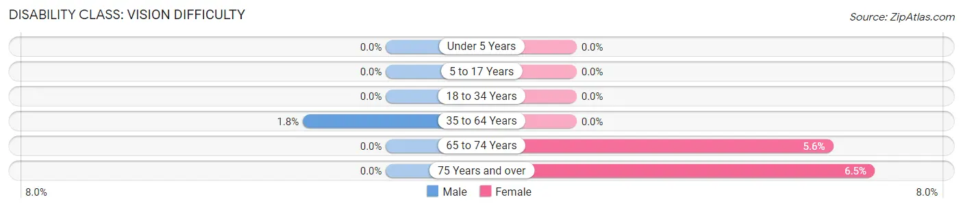 Disability in Zip Code 60176: <span>Vision Difficulty</span>
