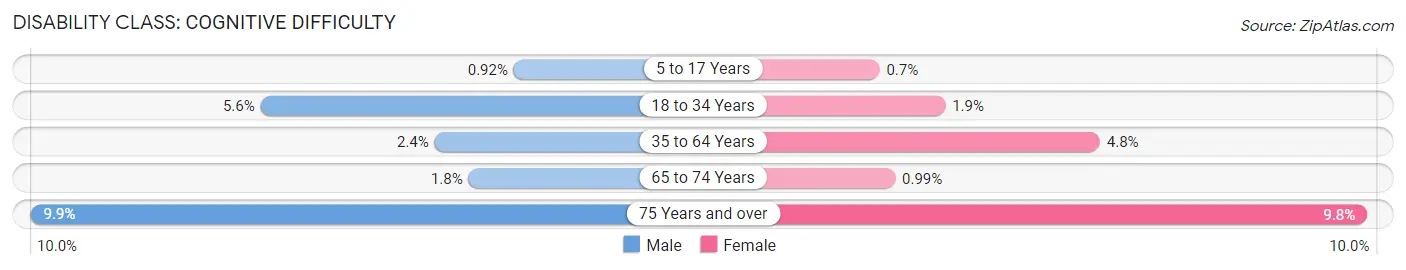 Disability in Zip Code 60185: <span>Cognitive Difficulty</span>