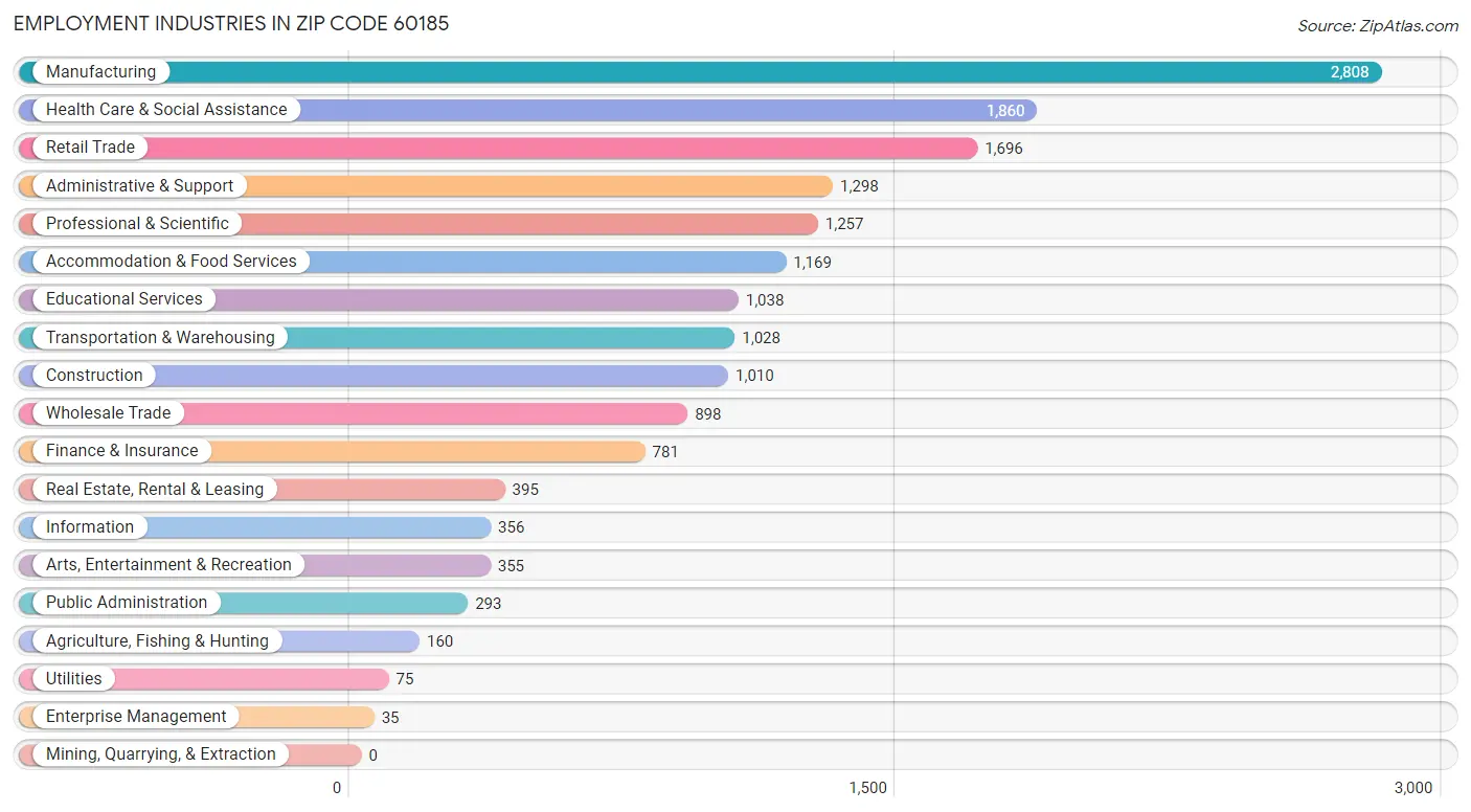 Employment Industries in Zip Code 60185