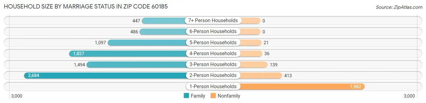 Household Size by Marriage Status in Zip Code 60185