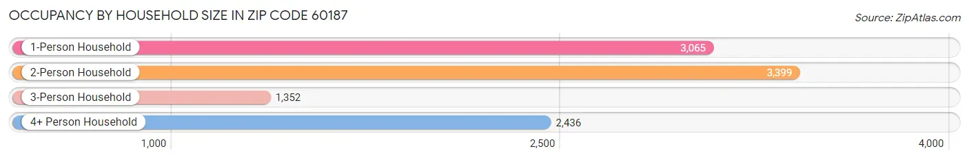 Occupancy by Household Size in Zip Code 60187