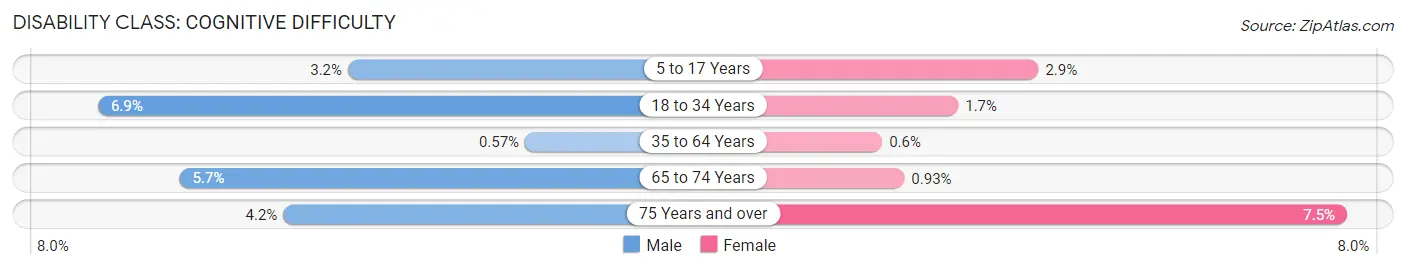 Disability in Zip Code 60189: <span>Cognitive Difficulty</span>