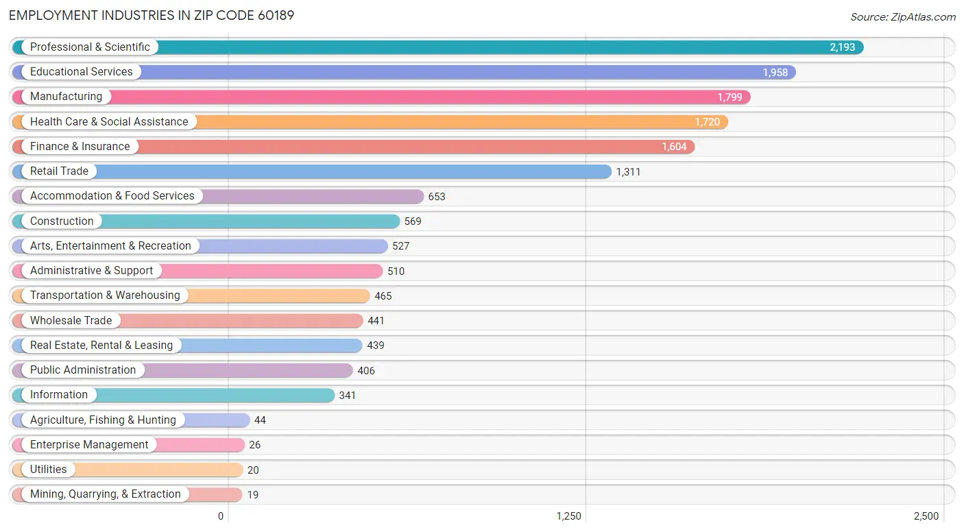Employment Industries in Zip Code 60189