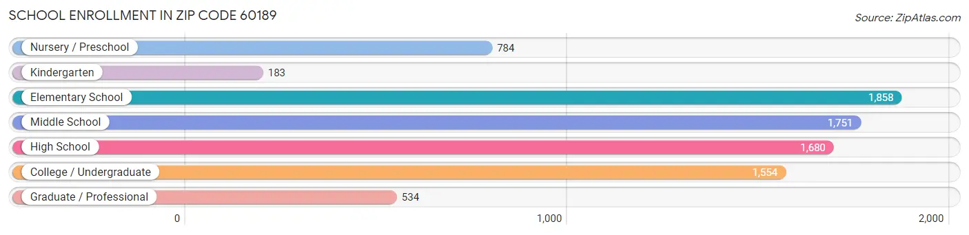 School Enrollment in Zip Code 60189