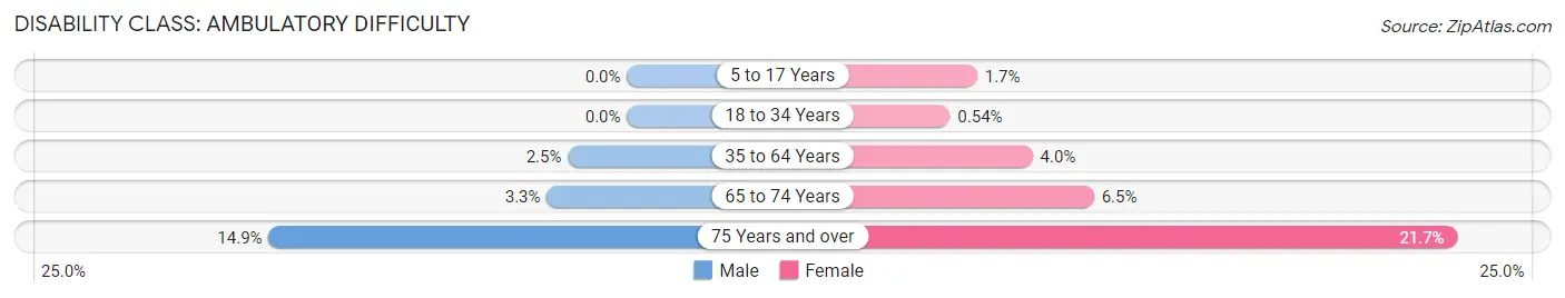Disability in Zip Code 60201: <span>Ambulatory Difficulty</span>