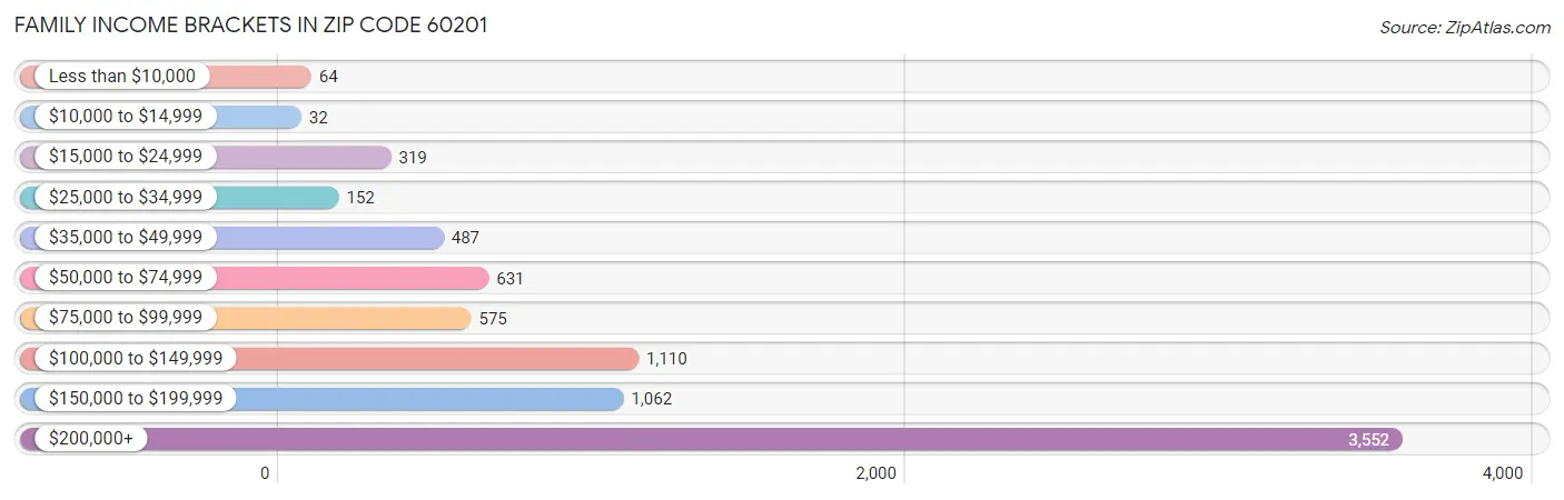 Family Income Brackets in Zip Code 60201