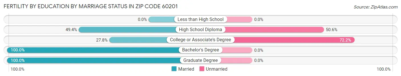 Female Fertility by Education by Marriage Status in Zip Code 60201