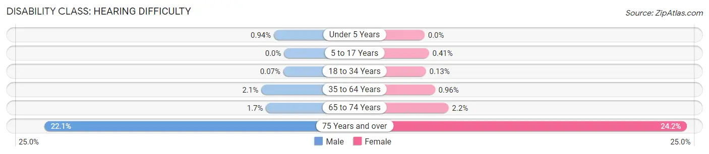 Disability in Zip Code 60201: <span>Hearing Difficulty</span>
