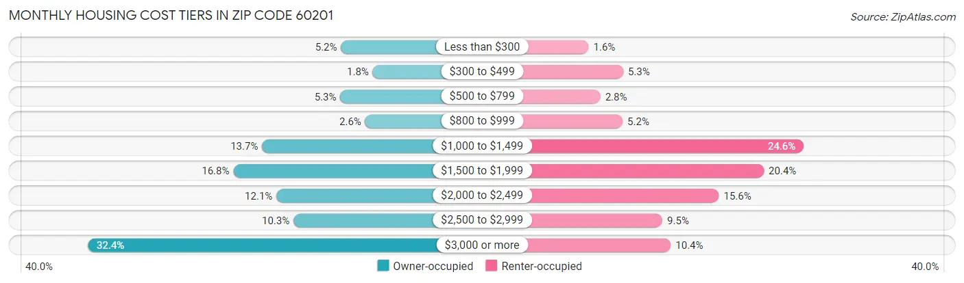Monthly Housing Cost Tiers in Zip Code 60201