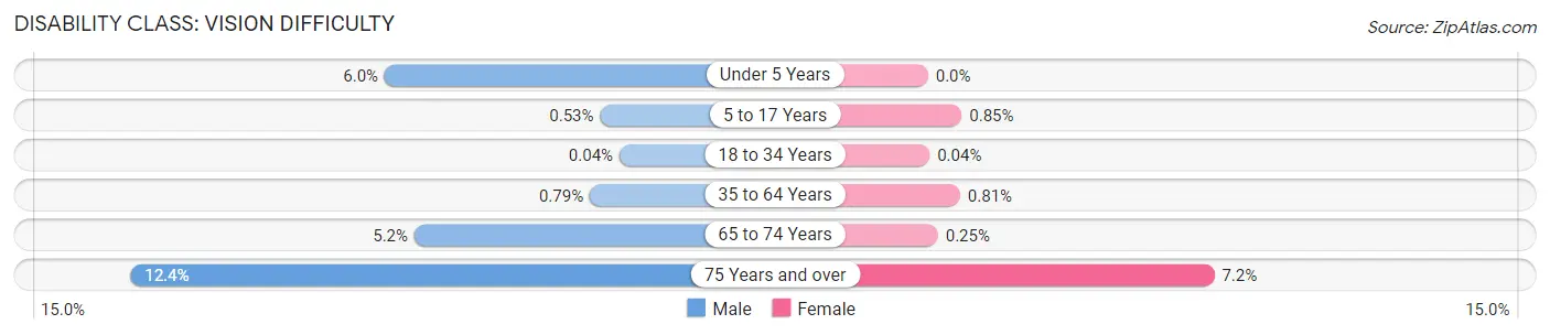 Disability in Zip Code 60201: <span>Vision Difficulty</span>