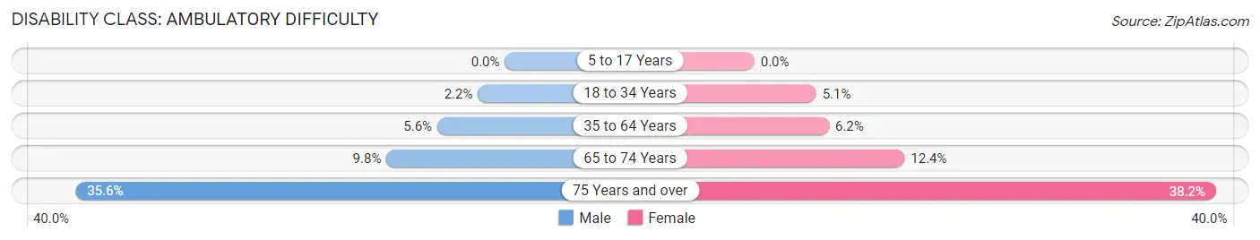 Disability in Zip Code 60417: <span>Ambulatory Difficulty</span>