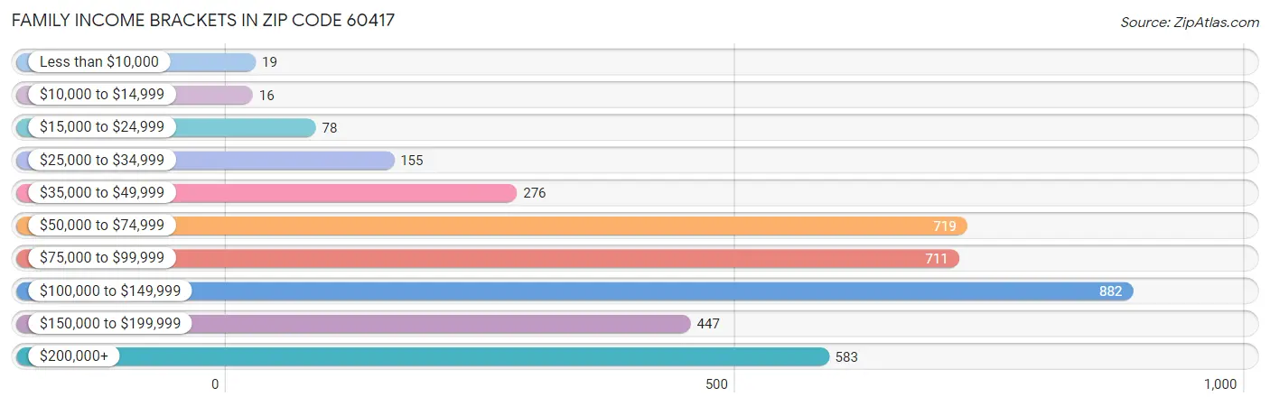 Family Income Brackets in Zip Code 60417