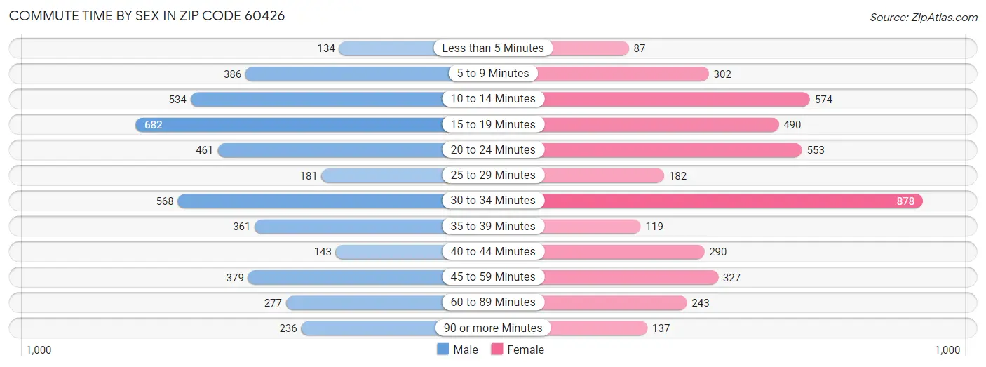 Commute Time by Sex in Zip Code 60426