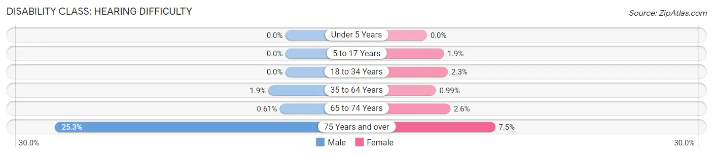 Disability in Zip Code 60426: <span>Hearing Difficulty</span>