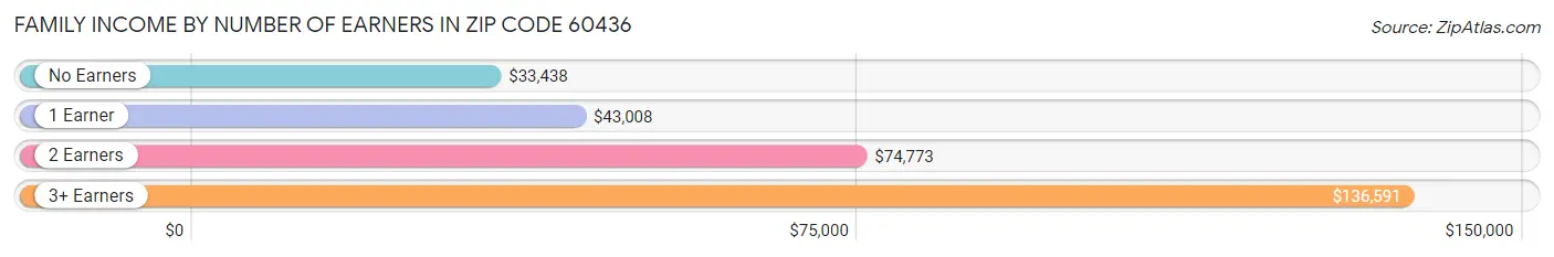 Family Income by Number of Earners in Zip Code 60436