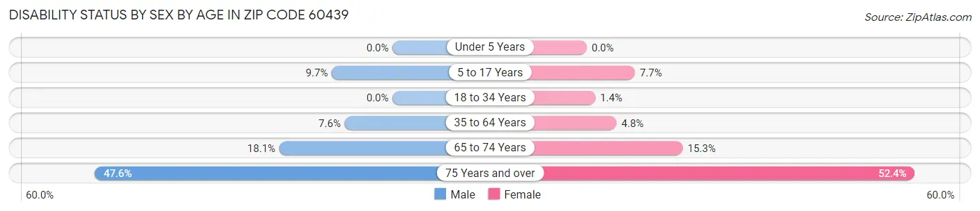 Disability Status by Sex by Age in Zip Code 60439