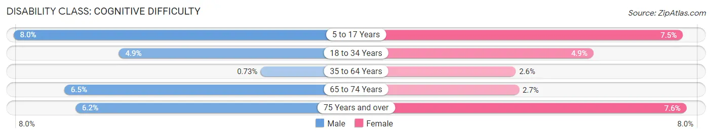 Disability in Zip Code 60455: <span>Cognitive Difficulty</span>