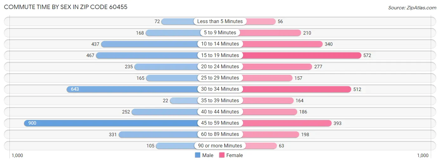 Commute Time by Sex in Zip Code 60455