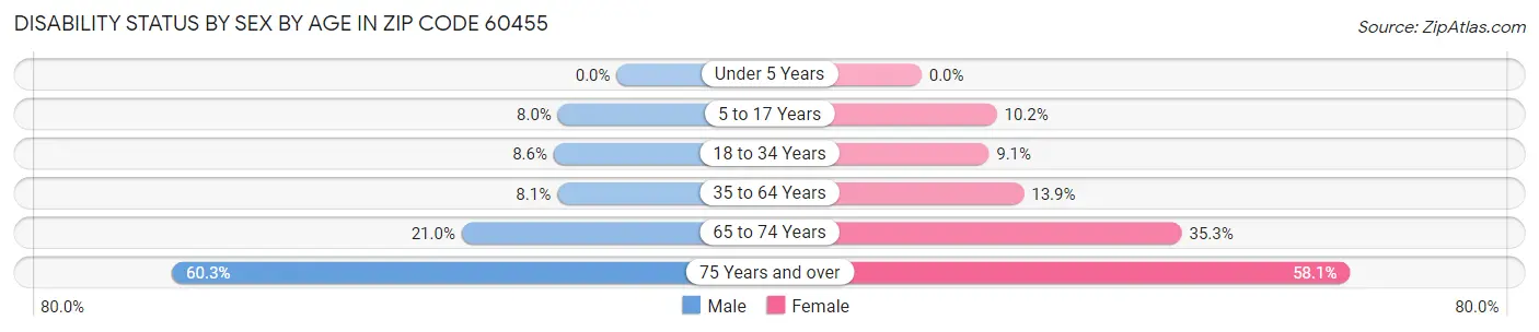 Disability Status by Sex by Age in Zip Code 60455