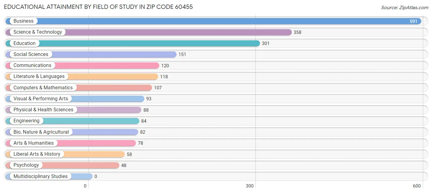 Educational Attainment by Field of Study in Zip Code 60455