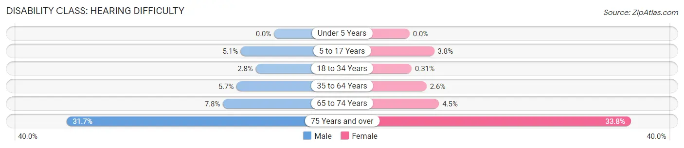 Disability in Zip Code 60455: <span>Hearing Difficulty</span>