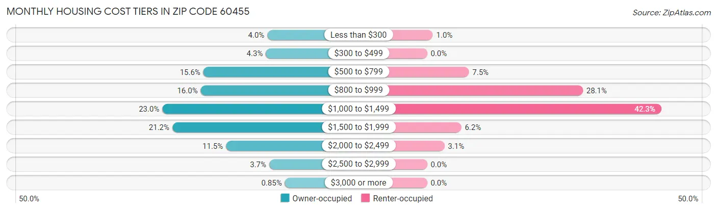 Monthly Housing Cost Tiers in Zip Code 60455