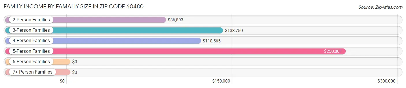 Family Income by Famaliy Size in Zip Code 60480