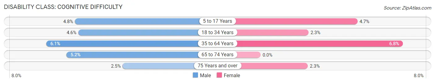 Disability in Zip Code 60482: <span>Cognitive Difficulty</span>