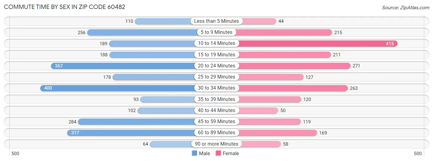 Commute Time by Sex in Zip Code 60482