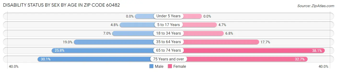 Disability Status by Sex by Age in Zip Code 60482