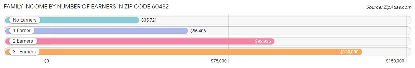 Family Income by Number of Earners in Zip Code 60482