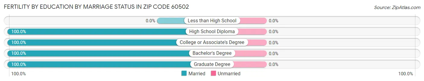 Female Fertility by Education by Marriage Status in Zip Code 60502