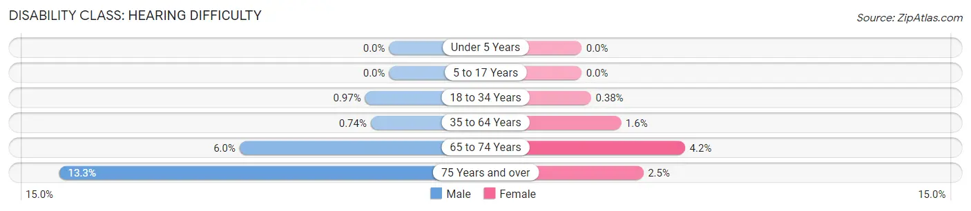 Disability in Zip Code 60502: <span>Hearing Difficulty</span>