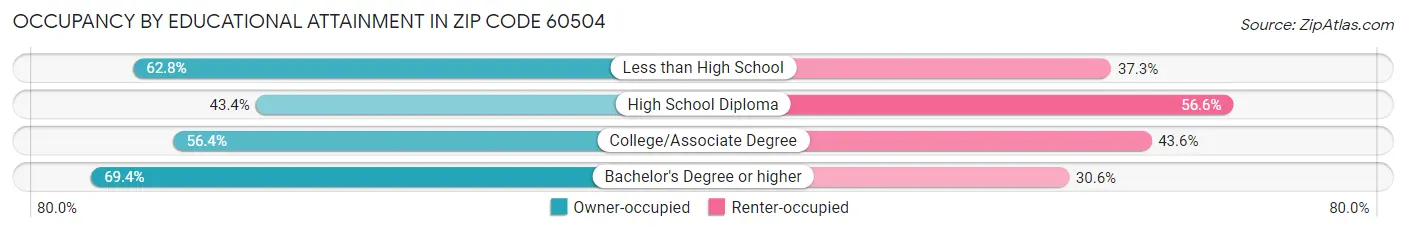 Occupancy by Educational Attainment in Zip Code 60504