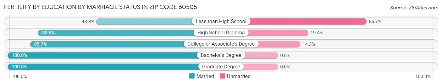 Female Fertility by Education by Marriage Status in Zip Code 60505