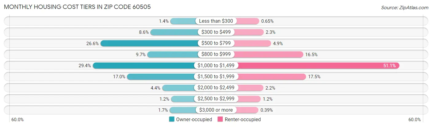 Monthly Housing Cost Tiers in Zip Code 60505