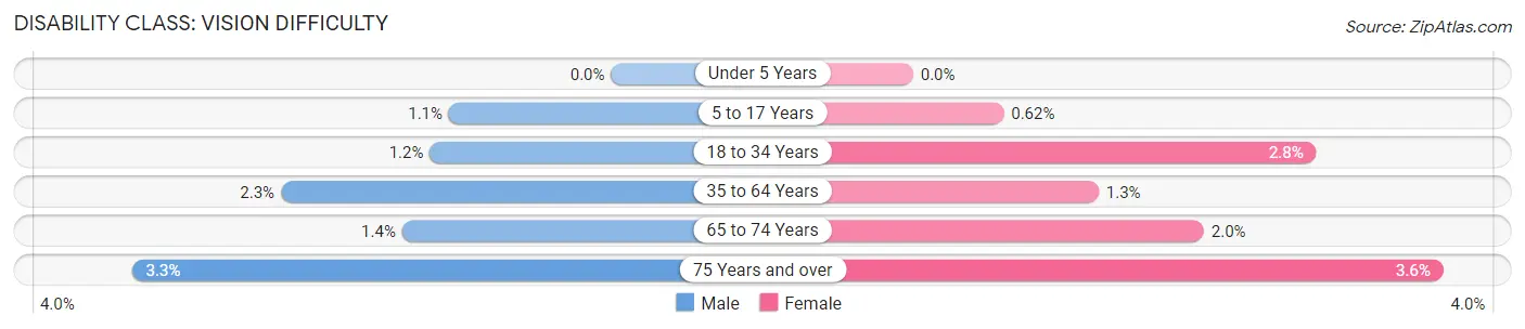 Disability in Zip Code 60505: <span>Vision Difficulty</span>