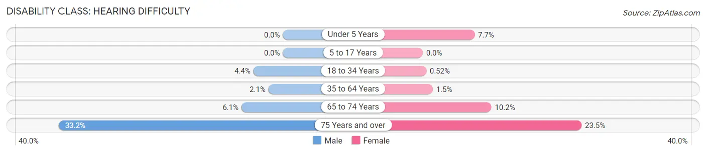 Disability in Zip Code 60513: <span>Hearing Difficulty</span>