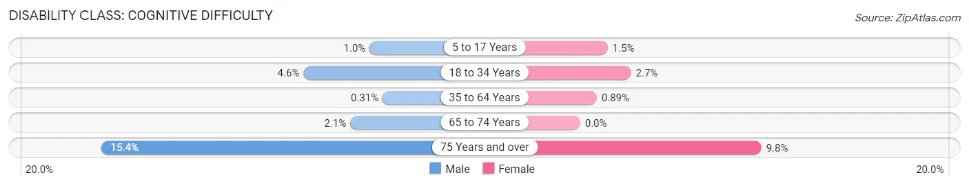 Disability in Zip Code 60521: <span>Cognitive Difficulty</span>