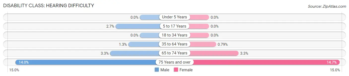 Disability in Zip Code 60521: <span>Hearing Difficulty</span>