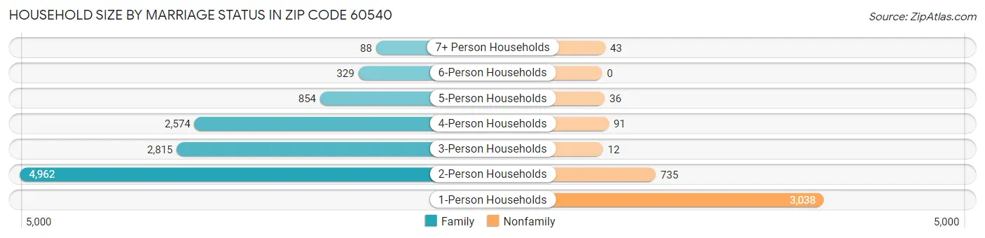 Household Size by Marriage Status in Zip Code 60540