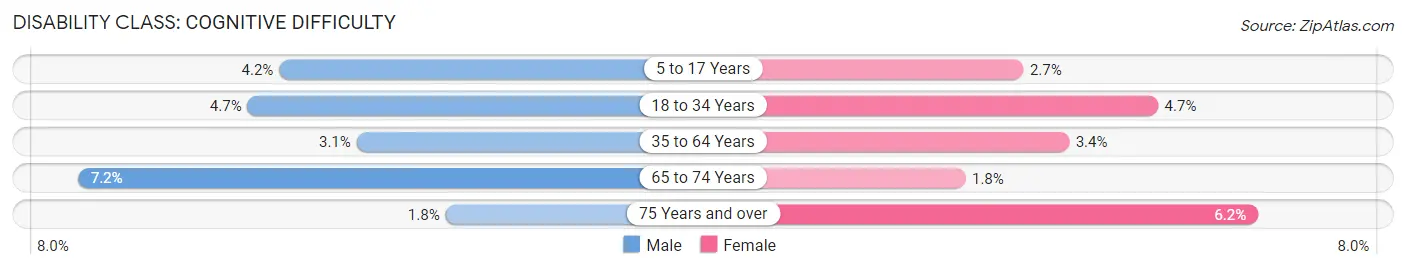 Disability in Zip Code 60586: <span>Cognitive Difficulty</span>