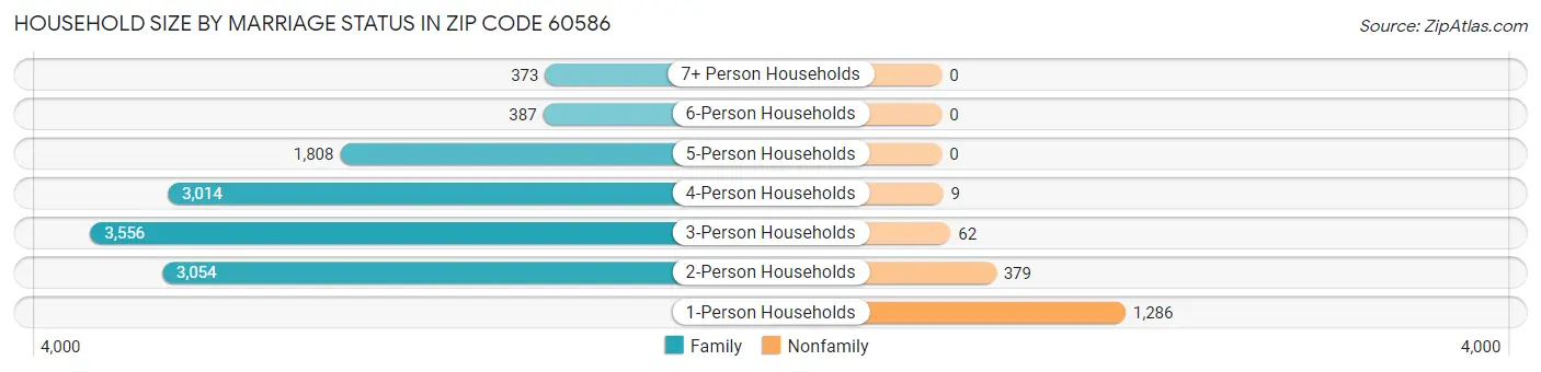 Household Size by Marriage Status in Zip Code 60586