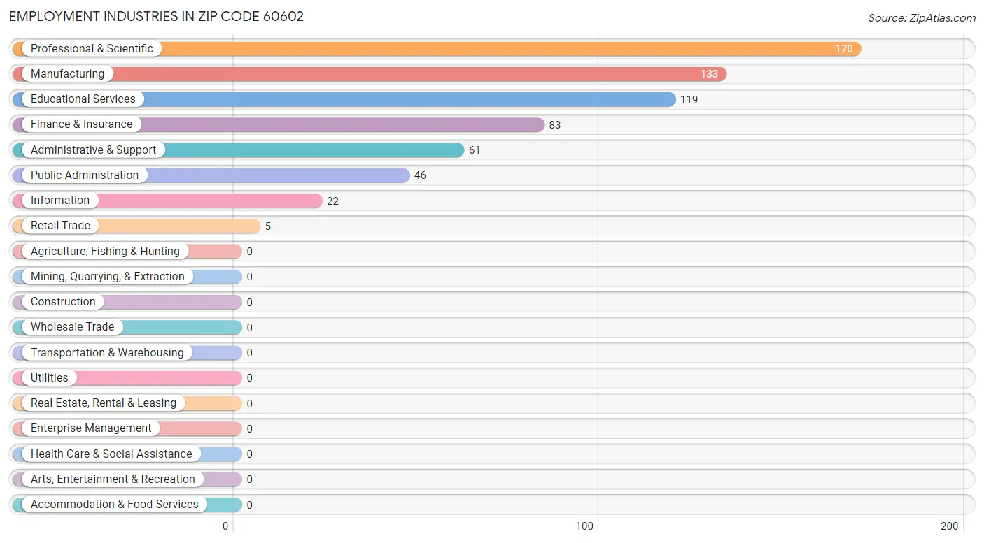 Employment Industries in Zip Code 60602