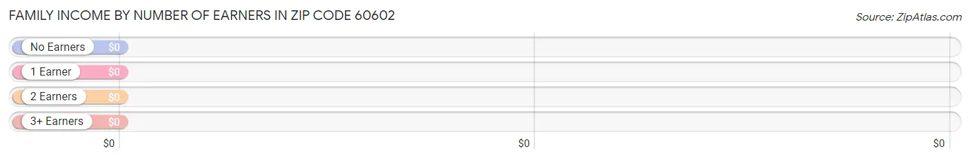 Family Income by Number of Earners in Zip Code 60602